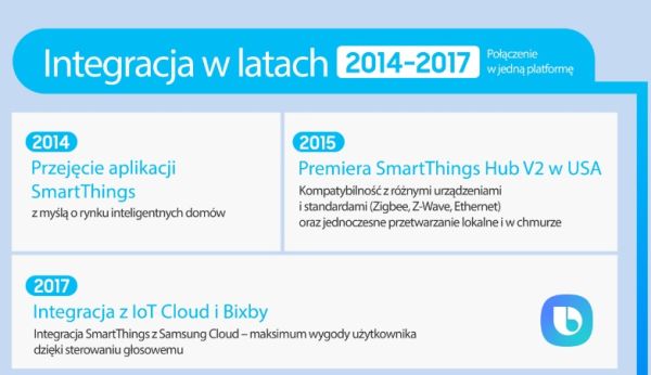 Samsung SmartThings ma już 10 lat